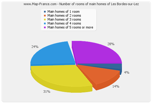 Number of rooms of main homes of Les Bordes-sur-Lez